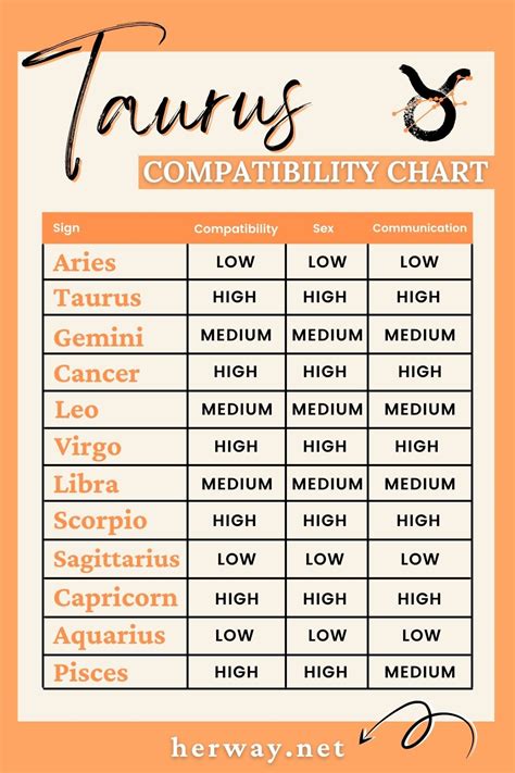 taurus most compatible love sign
